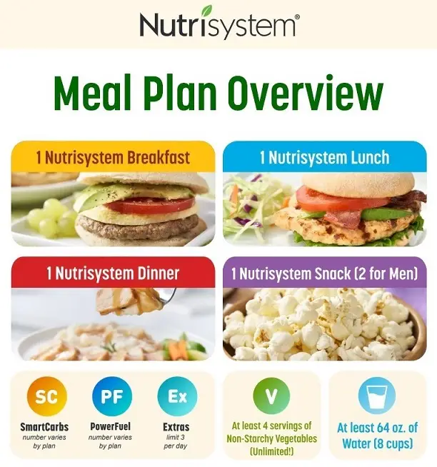 Nutrisystem diet